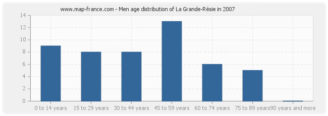 Men age distribution of La Grande-Résie in 2007